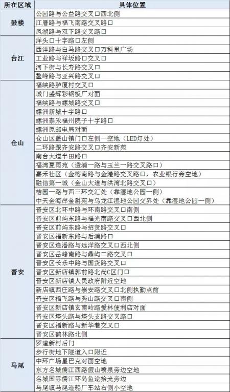 2019春节福州烟花爆竹燃放区域+禁止燃放区域+烟花零售点