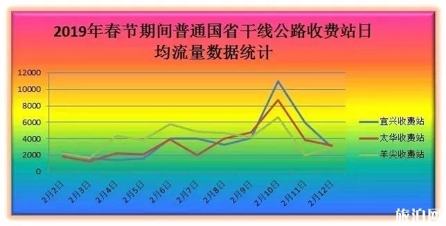 春節江蘇高速哪里堵車 2019春運無錫高速堵車路段