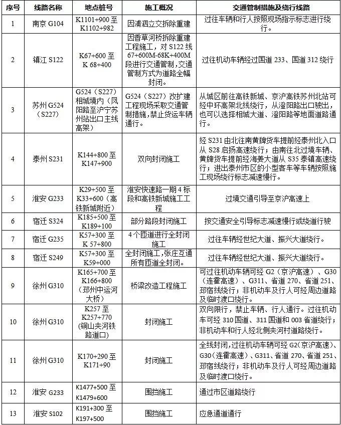 春节江苏高速哪里堵车 2019春运无锡高速堵车路段