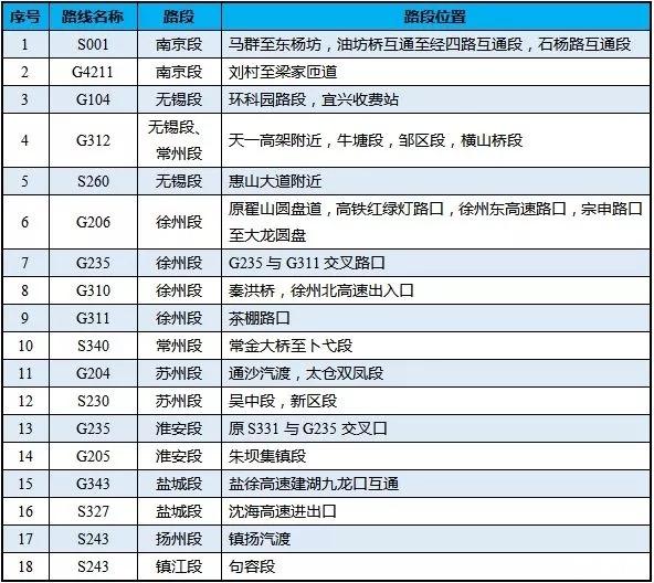 春节江苏高速哪里堵车 2019春运无锡高速堵车路段