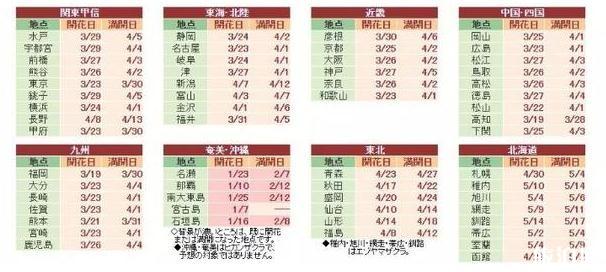 日本樱花预测2019第二回公布 日本关东赏樱名所攻略