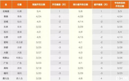 日本樱花几月份盛开 2019日本樱花观赏地推荐