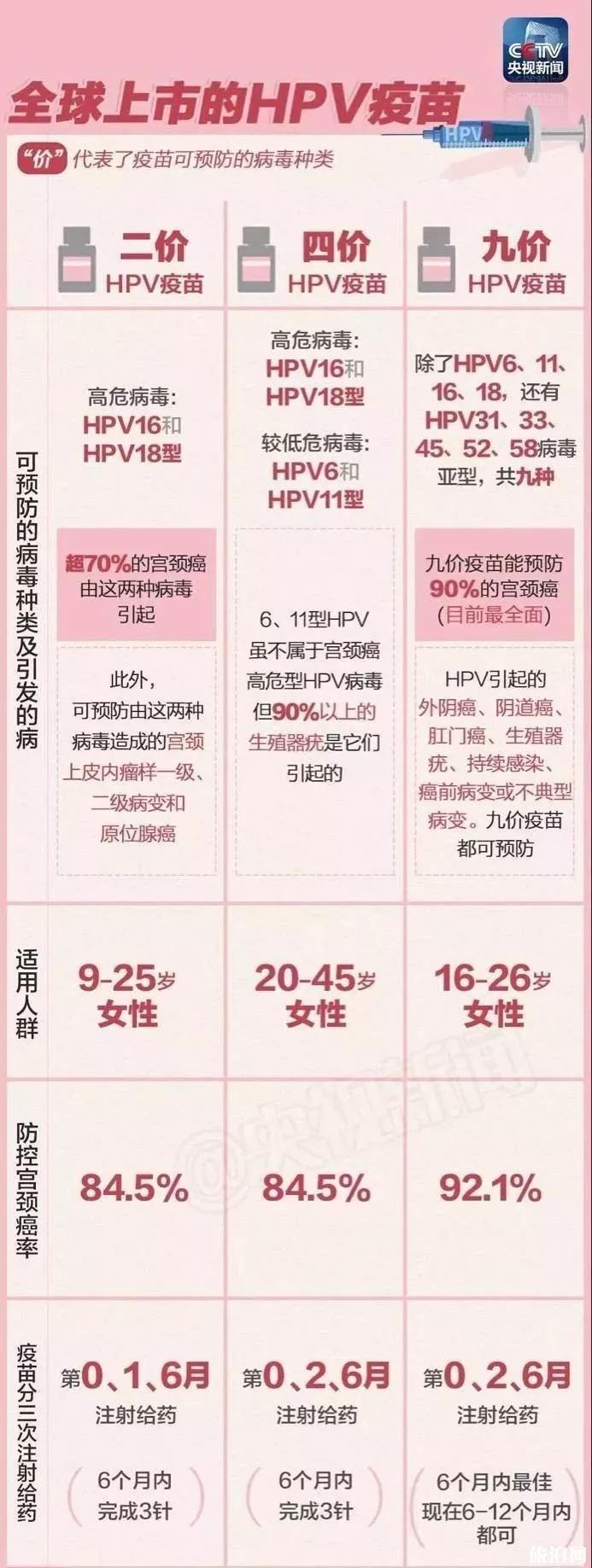 2019武汉hpv九价疫苗预约时间+价格