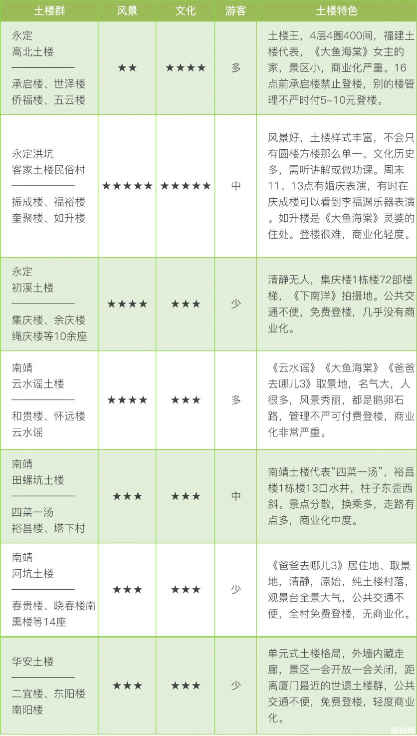 福建哪个土楼最值得去 福建土楼游玩要多少钱