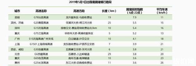 2019年五一堵車情況預測