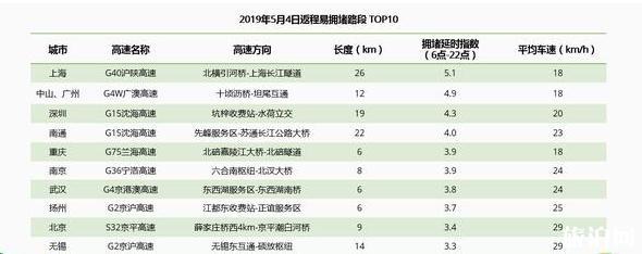 2019年五一堵車情況預測