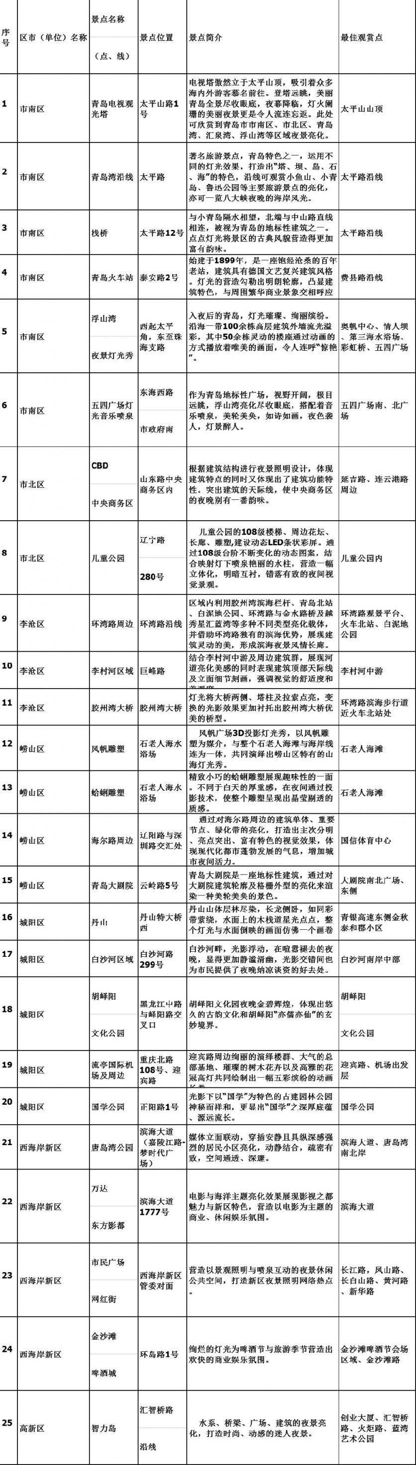 青岛2019灯光秀时间+地点+交通指南