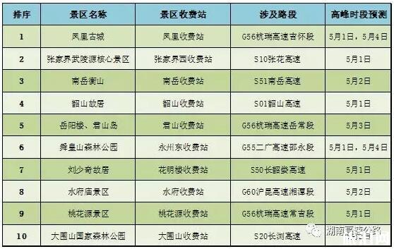 2019年五一湖南高速堵車高峰期+熱門景點