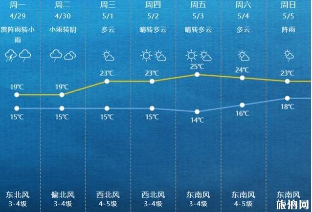 2019年五一上海天氣 五一上海旅游情況整理