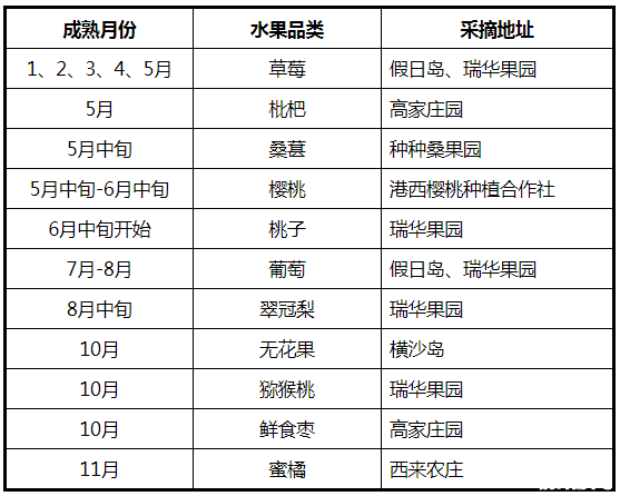 2019上海哪有采摘水果地方（地址+价格+时间）