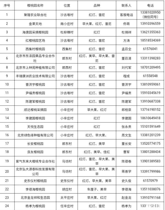 北京西集樱桃采摘节 地址+电话号码