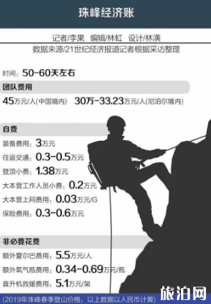 珠峰攀登費用多少錢 珠峰攀登46萬起步