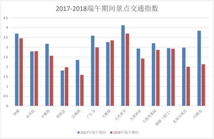 2019端午节西安易堵路段+热门景点