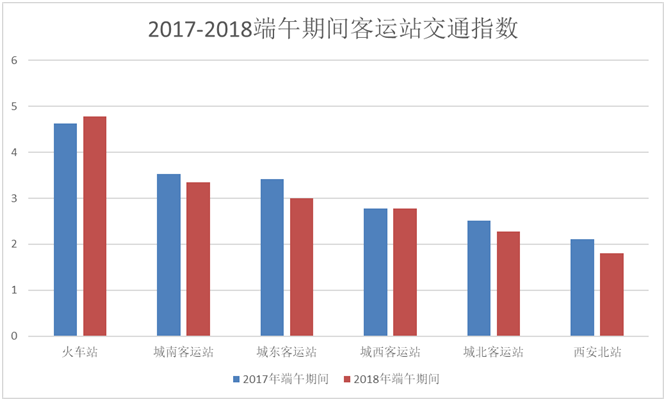 2019端午节西安易堵路段+热门景点