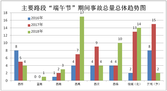 2019端午节西安易堵路段+热门景点