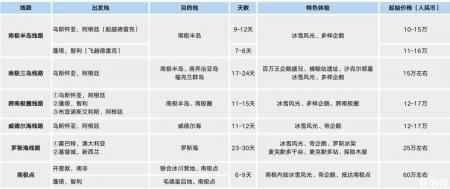 南极游轮时间一般在什么时候 2019南极游轮旅游费用