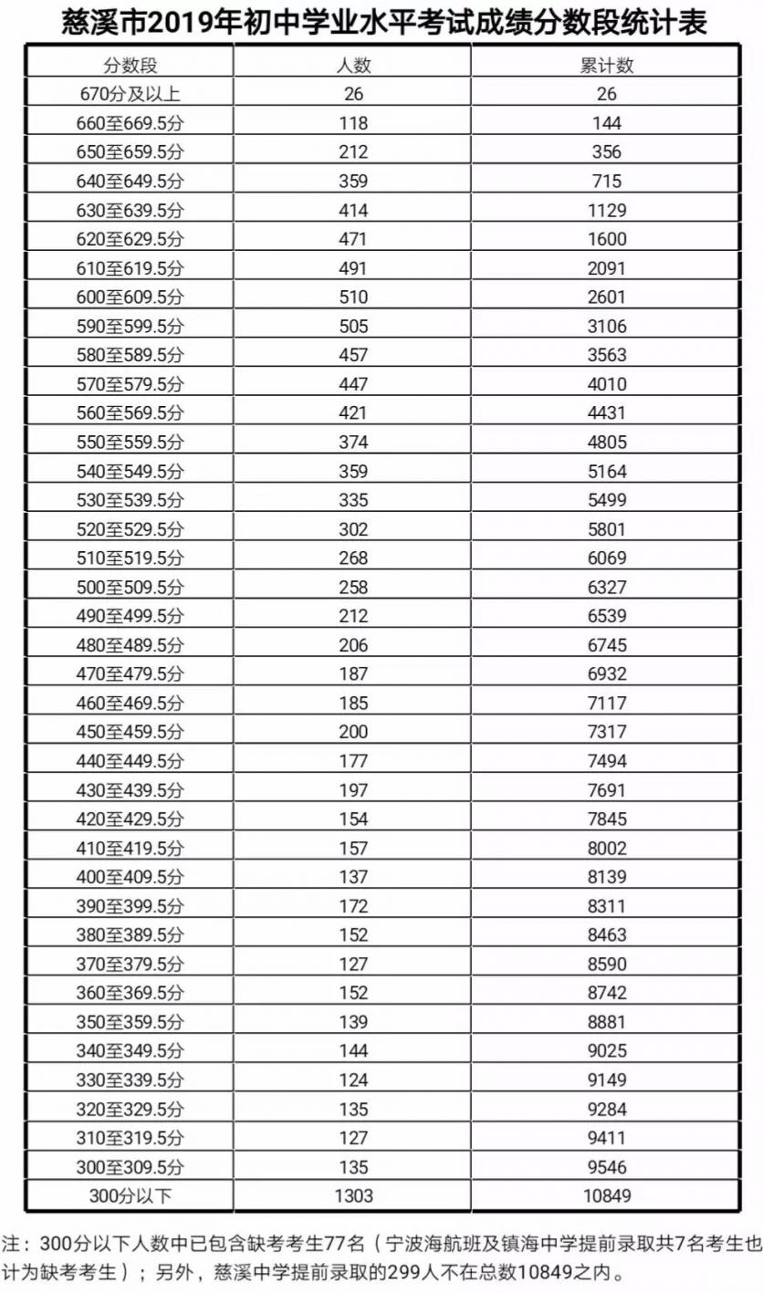 寧波中考分數線 2019浙江高考一分一段表+志愿填報時間