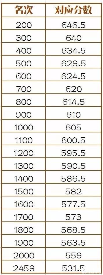 宁波中考分数线 2019浙江高考一分一段表+志愿填报时间