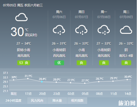福州天气怎么样 福州七月天气预报