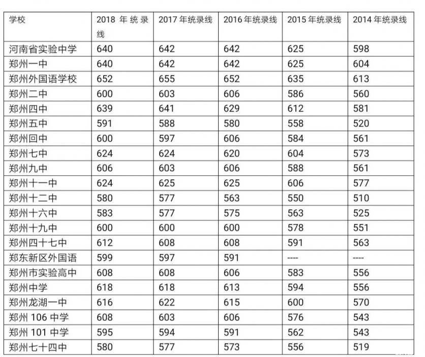 2019郑州招生录取时间+历史高中录取分数线