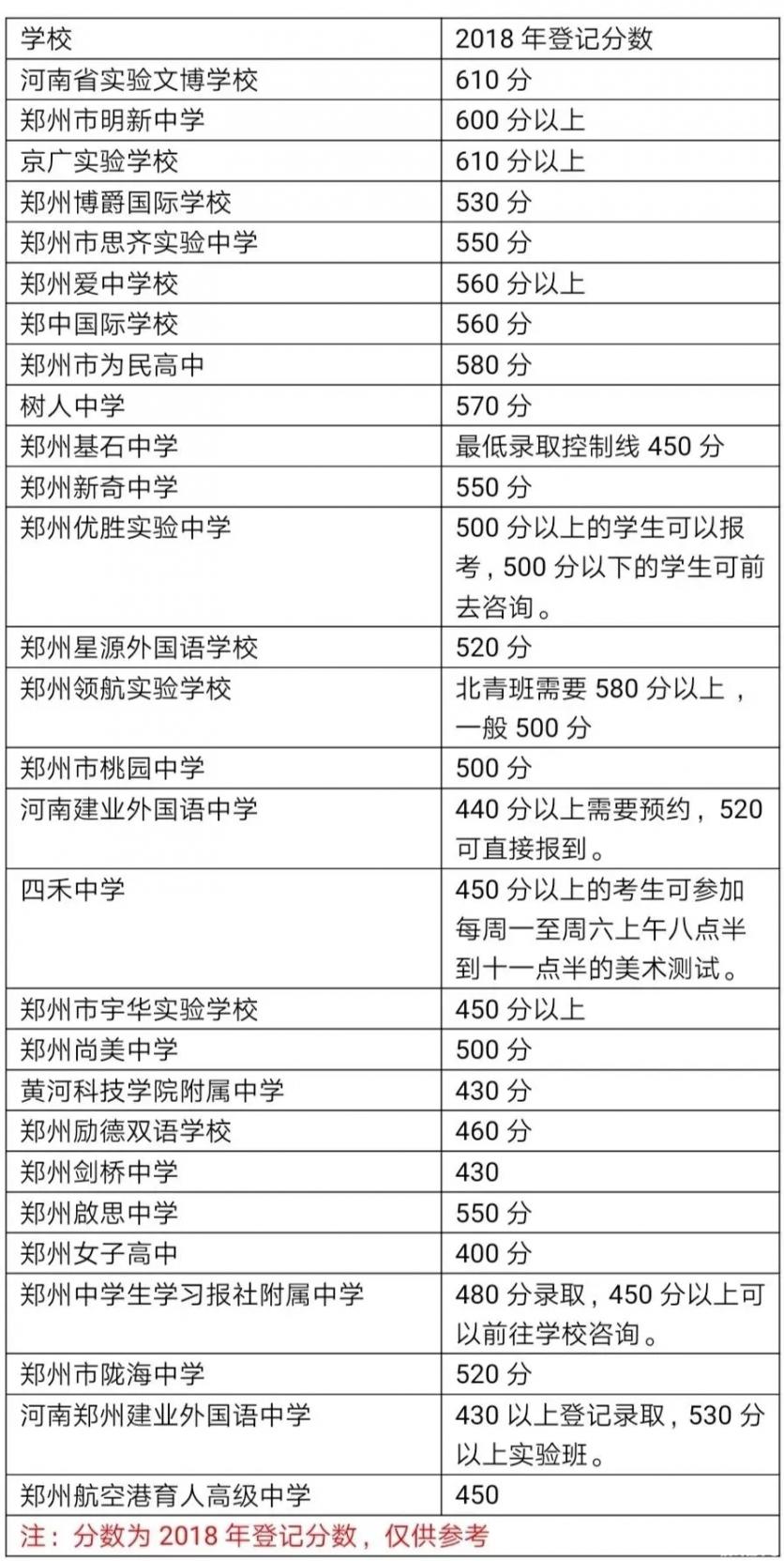 2019郑州招生录取时间+历史高中录取分数线