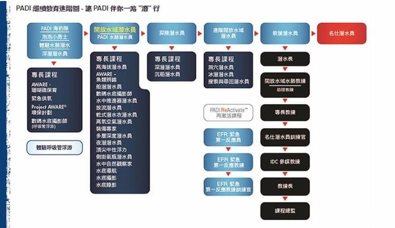 冲绳考取padi潜水证攻略 水肺潜水和自由潜水的区别有哪些