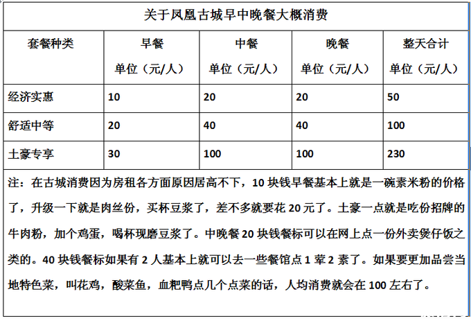 凤凰古城消费情况 凤凰自驾游停车指南