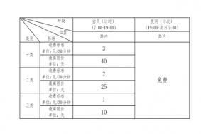 沈阳路边智慧停车马路边用交费吗 沈阳路边智慧停车收费区域及收费标准咋样