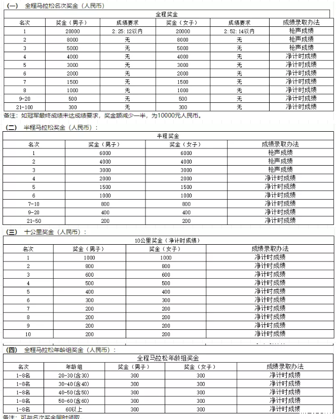 青岛海上马拉松2019报名攻略+比赛线路图