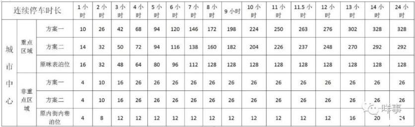 2019广州中心六区临时停车费怎么收+临时泊位设置规划