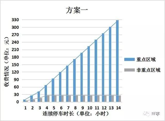 2019广州中心六区临时停车费怎么收+临时泊位设置规划