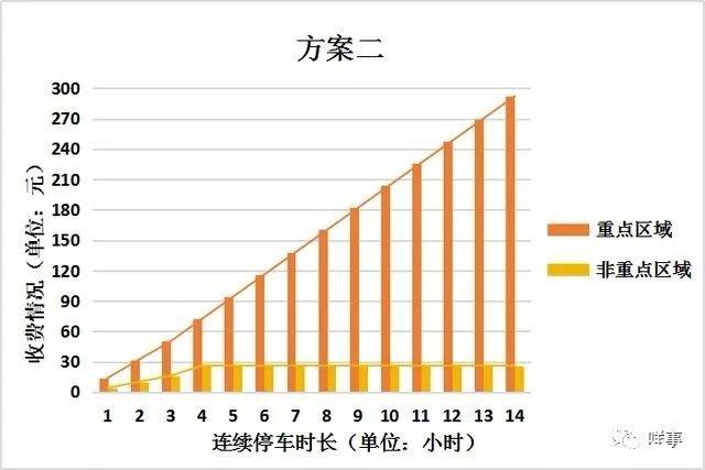 2019广州中心六区临时停车费怎么收+临时泊位设置规划
