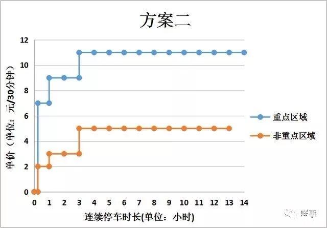 2019广州中心六区临时停车费怎么收+临时泊位设置规划