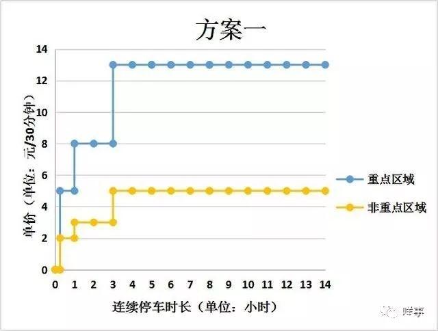 2019广州中心六区临时停车费怎么收+临时泊位设置规划