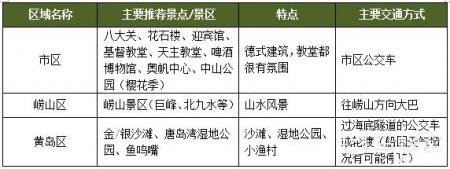 青岛市区两日游玩路线