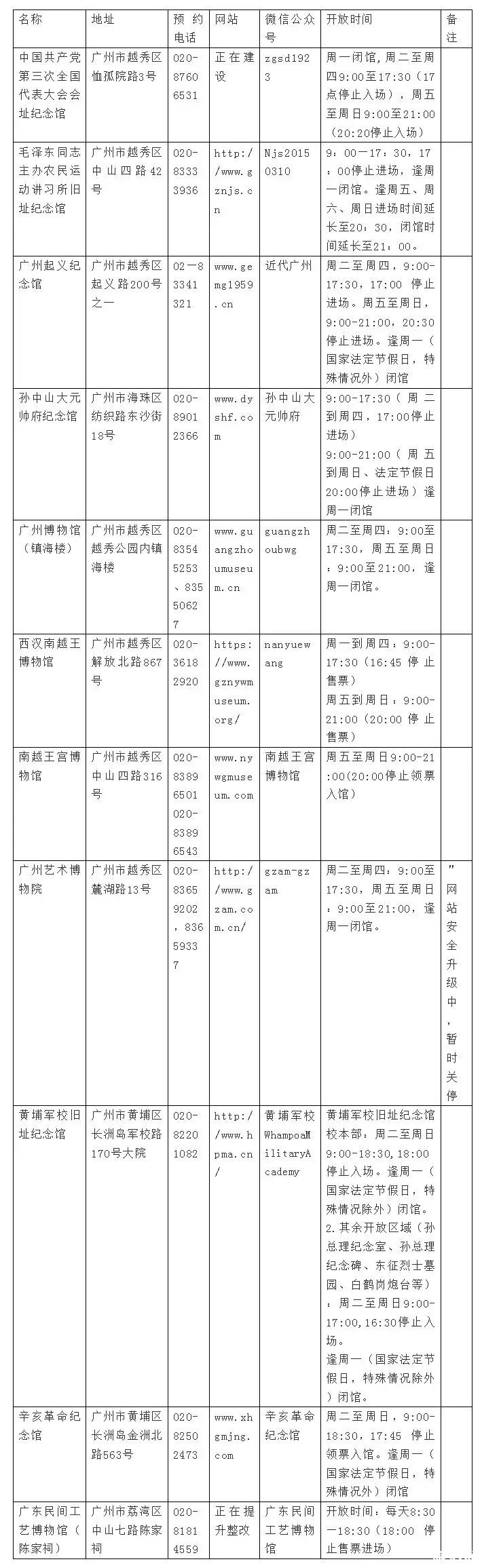 2019广州夜间博物馆有哪些+开放时间