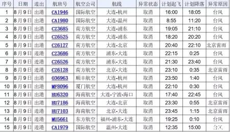 台风利奇马登陆温岭2019 上海福州大连取消航班+停运列车+未来天气