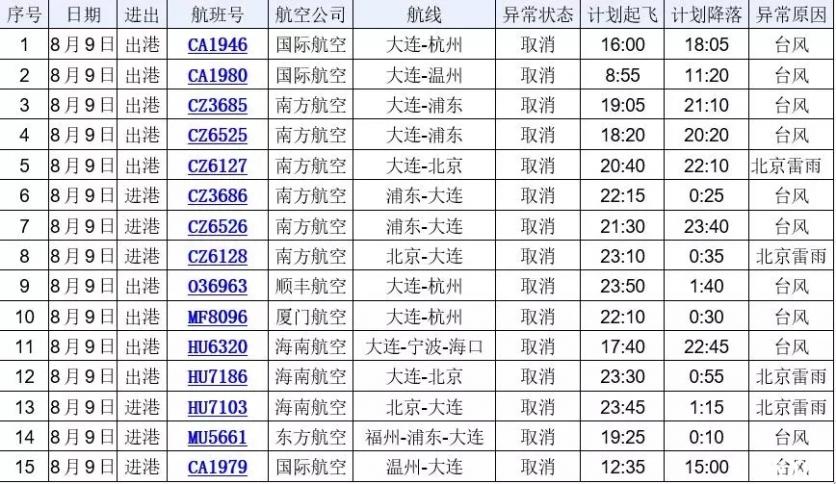 台风利奇马登陆温岭2019 上海福州大连取消航班+停运列车+未来天气