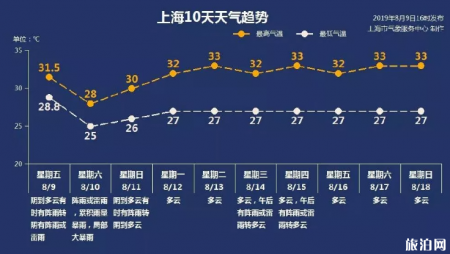 台风利奇马登陆温岭2019 上海福州大连取消航班+停运列车+未来天气