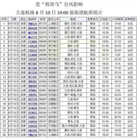 利奇马台风对大连影响 积水路段+交通影响+停课消息+取消航班+天气