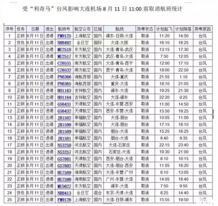 8月12日台风大连关闭景点+停课时间+停运公交