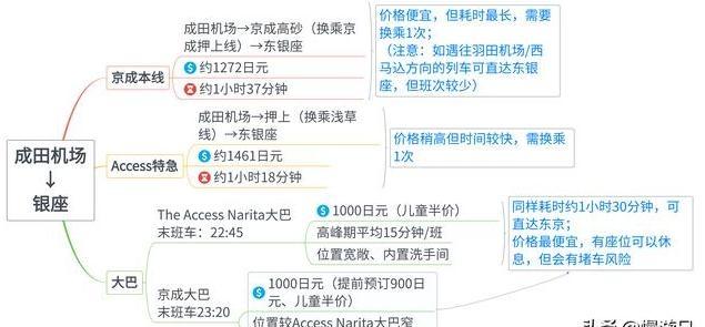 成田機場到東京旅游攻略