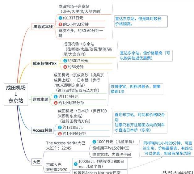 成田機場到東京旅游攻略