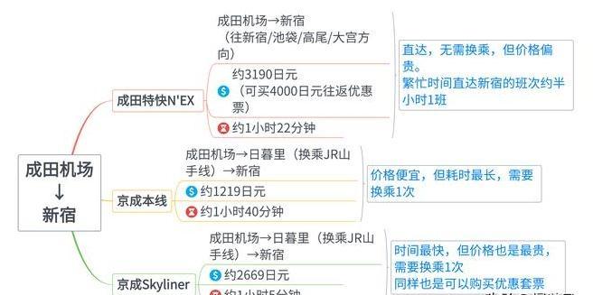 成田機場到東京旅游攻略