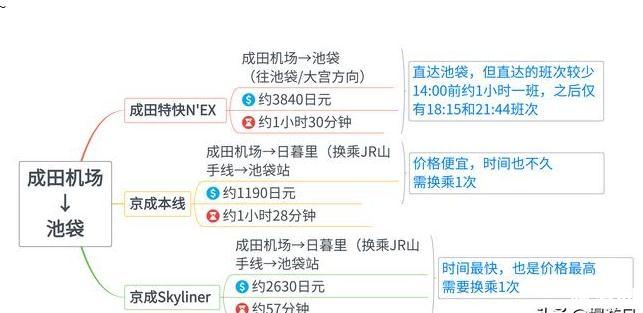 成田機場到東京旅游攻略