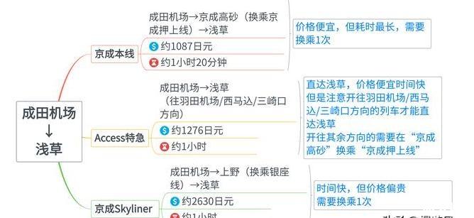 成田機場到東京旅游攻略