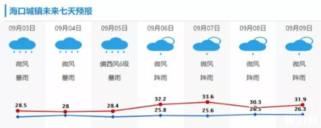 台风剑鱼最新消息 2019海南因台风停运列车+未来天气
