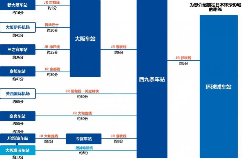 大年夜阪环球影乡交通攻略+线路