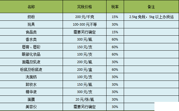 海外郵寄物品稅費(fèi)稅率怎么計(jì)算呢