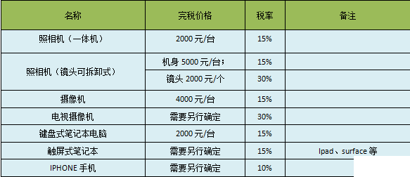 海外郵寄物品稅費(fèi)稅率怎么計(jì)算呢